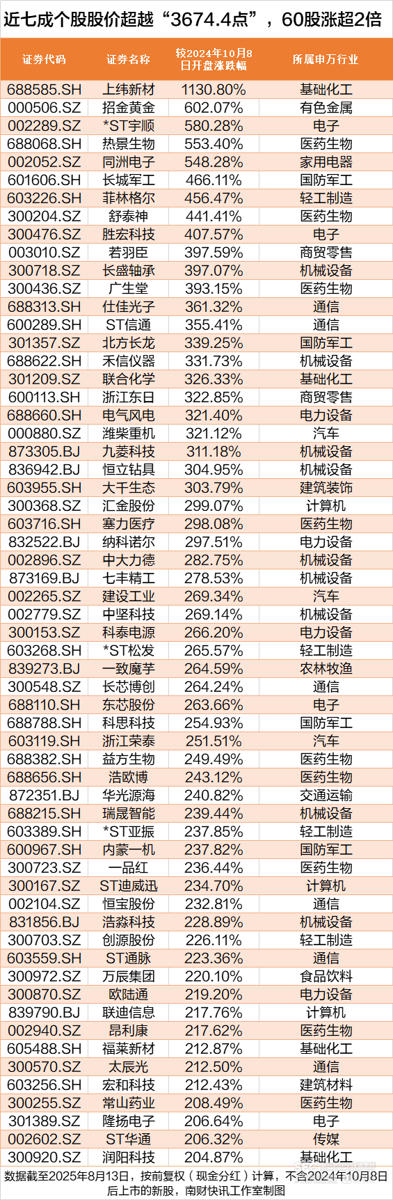 沪指创近4年新高<strong></p>
<p>xlm</strong>，这172股却跌穿“924”行情起点