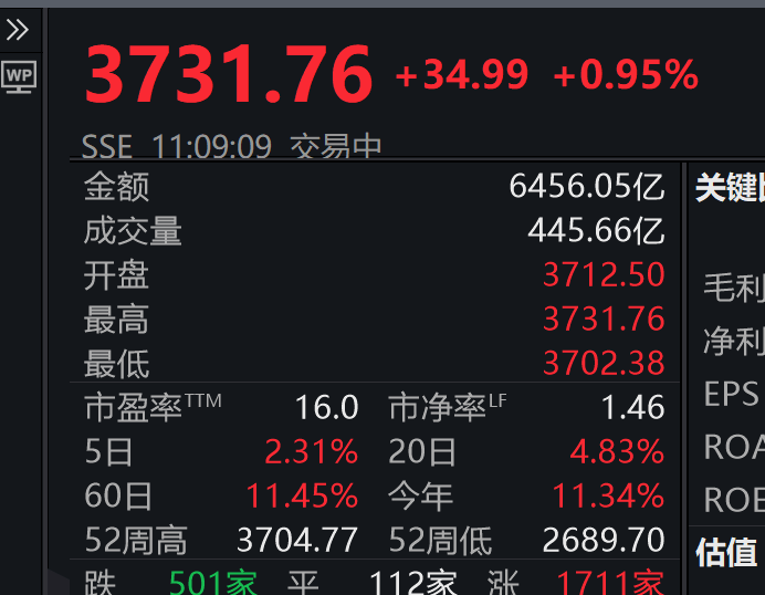 3731.76！刚刚<strong></p>
<p>xlm币</strong>，上证指数突破10年高点，A股总成交额达1.6万亿元