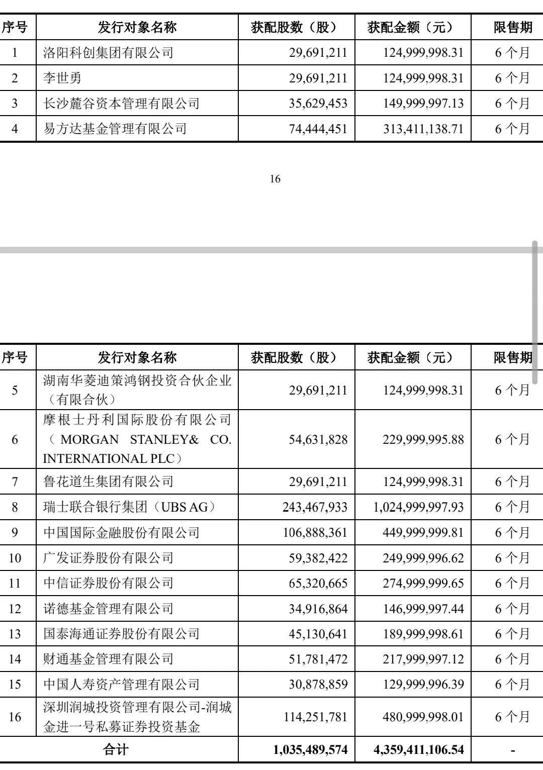 抢疯了！超43亿巨资“杀入”000100<strong></p>
<p>xlm币</strong>，易方达、中金、瑞银等巨头“大打出手”