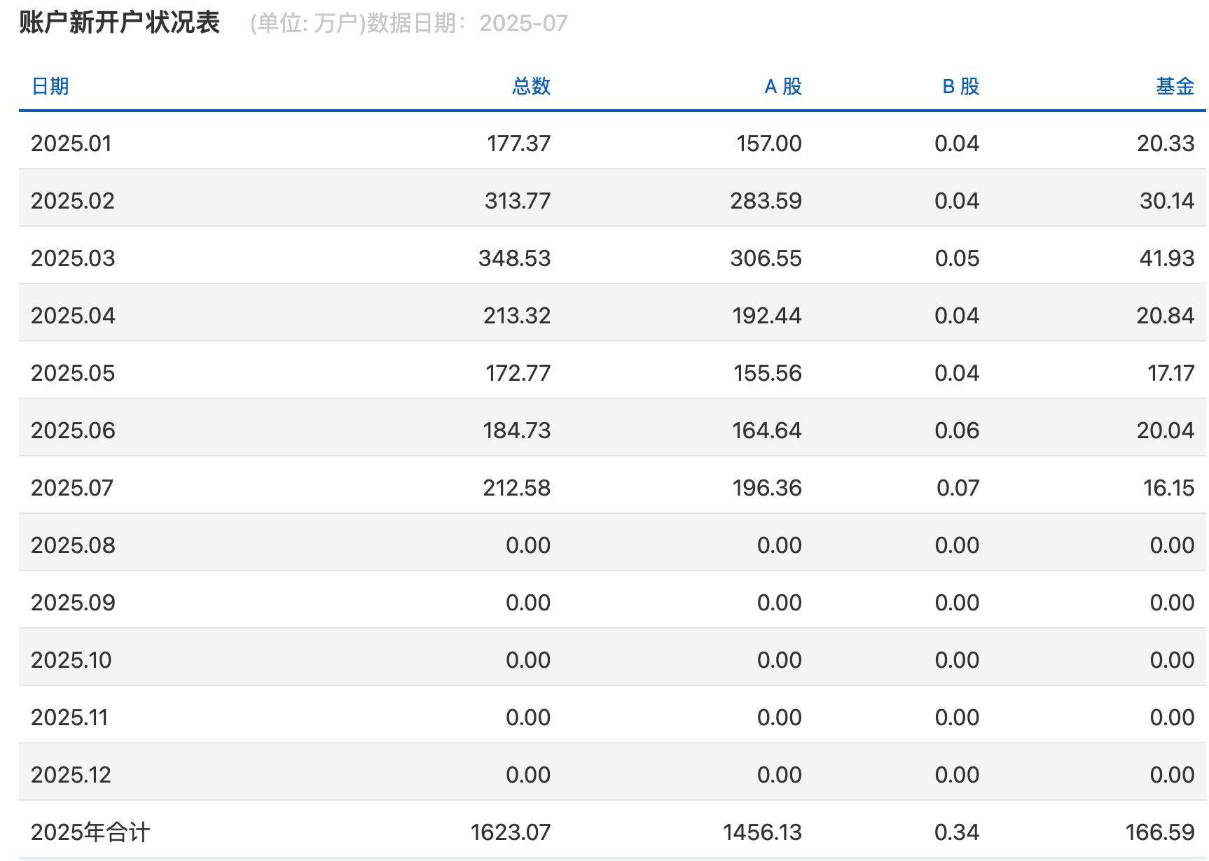 沪指逼近3800点<strong></p>
<p>xlm文件</strong>，券商开出“万一”佣金争抢新客户，但部分老股民佣金仍居高不下