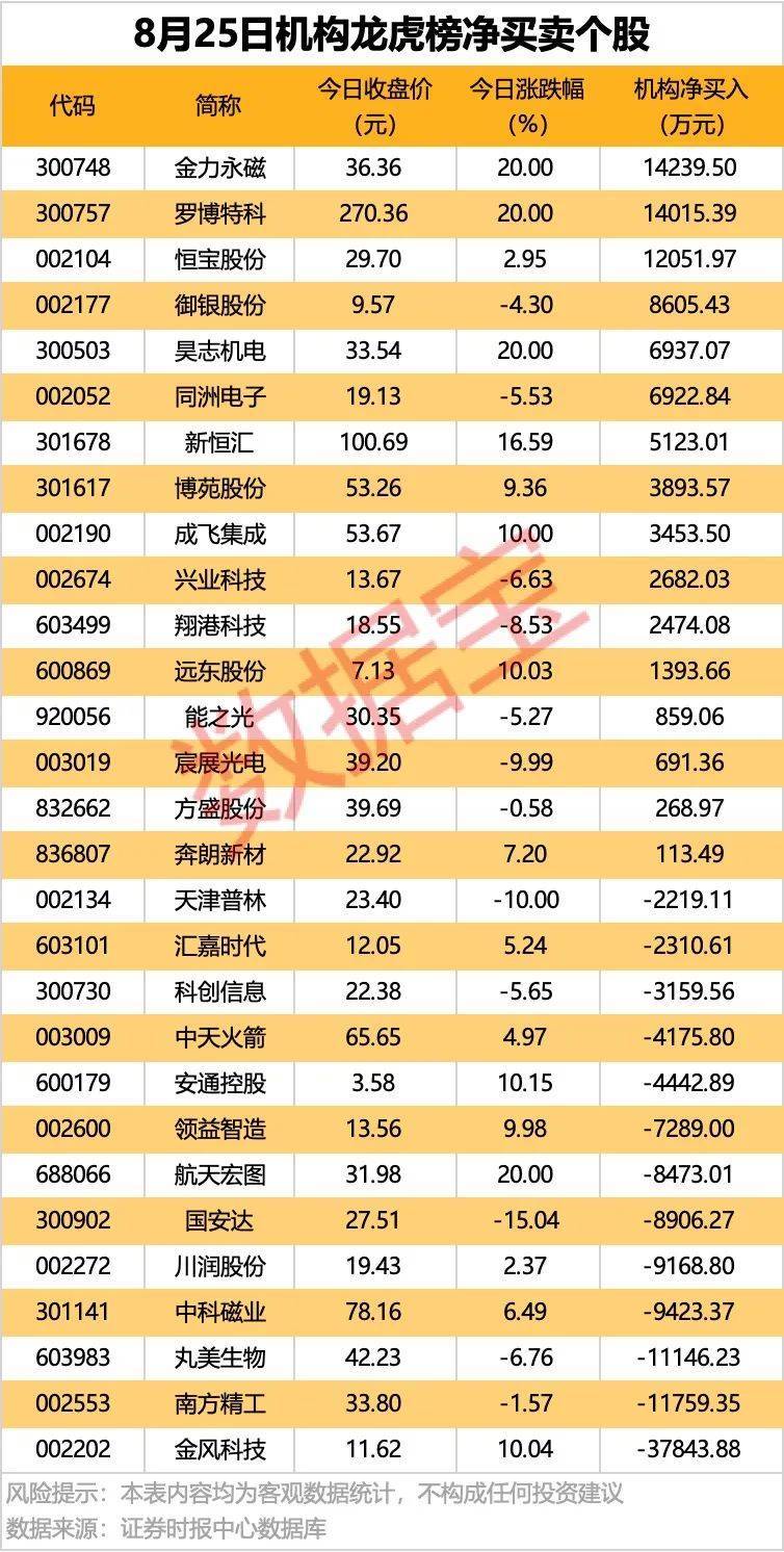 002261<strong></p>
<p>xlm币前景</strong>，业绩暴增超22倍！北向资金大手笔扫货5股！