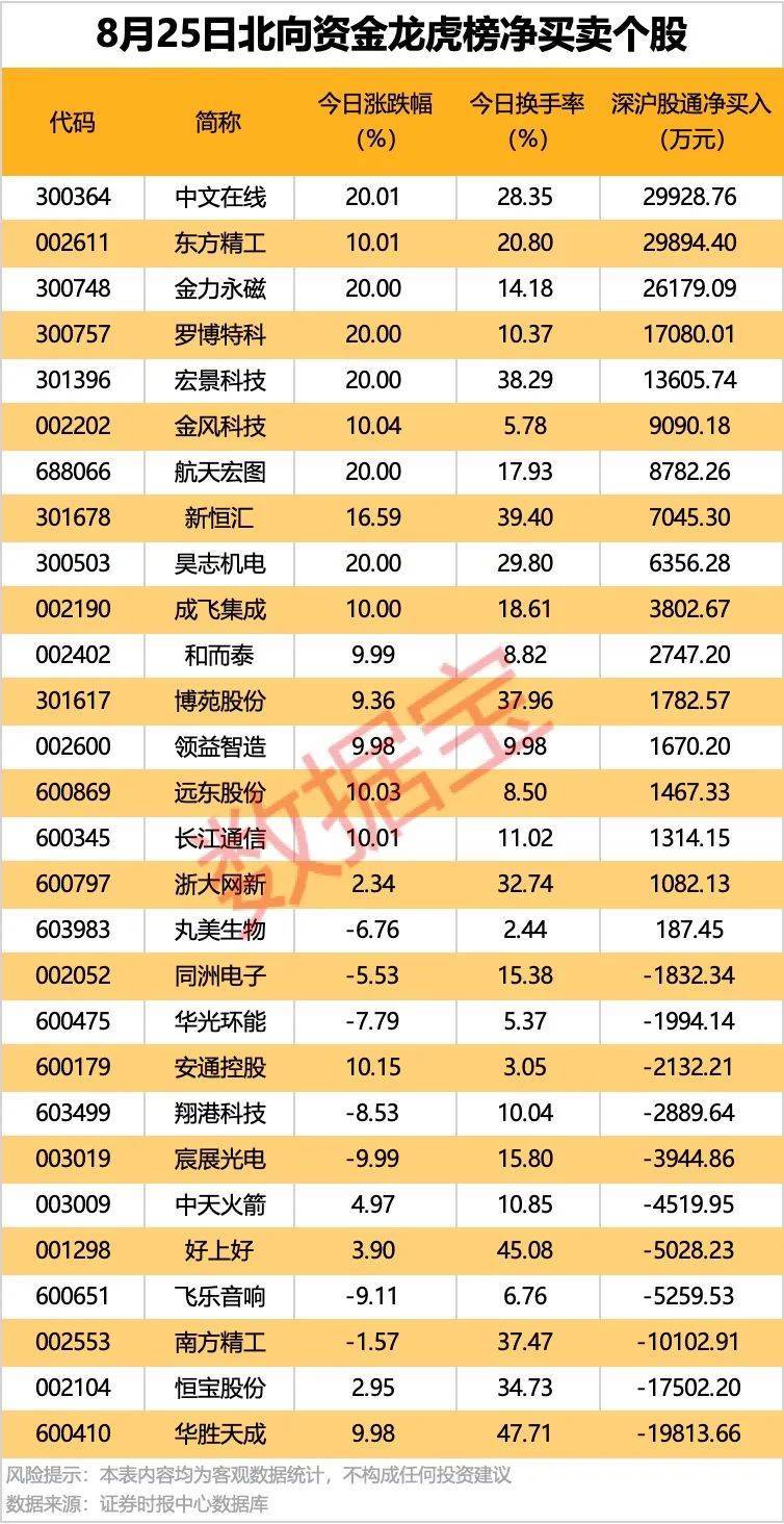 002261<strong></p>
<p>xlm币前景</strong>，业绩暴增超22倍！北向资金大手笔扫货5股！