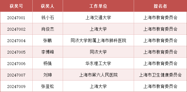 2024年度上海市科学技术奖公布<strong></p>
<p>xlm币前景</strong>，来看上海教卫系统获奖名单