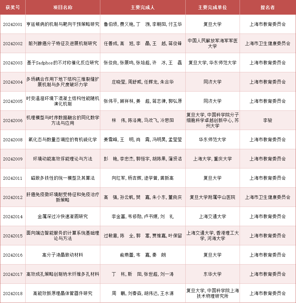 2024年度上海市科学技术奖公布<strong></p>
<p>xlm币前景</strong>，来看上海教卫系统获奖名单