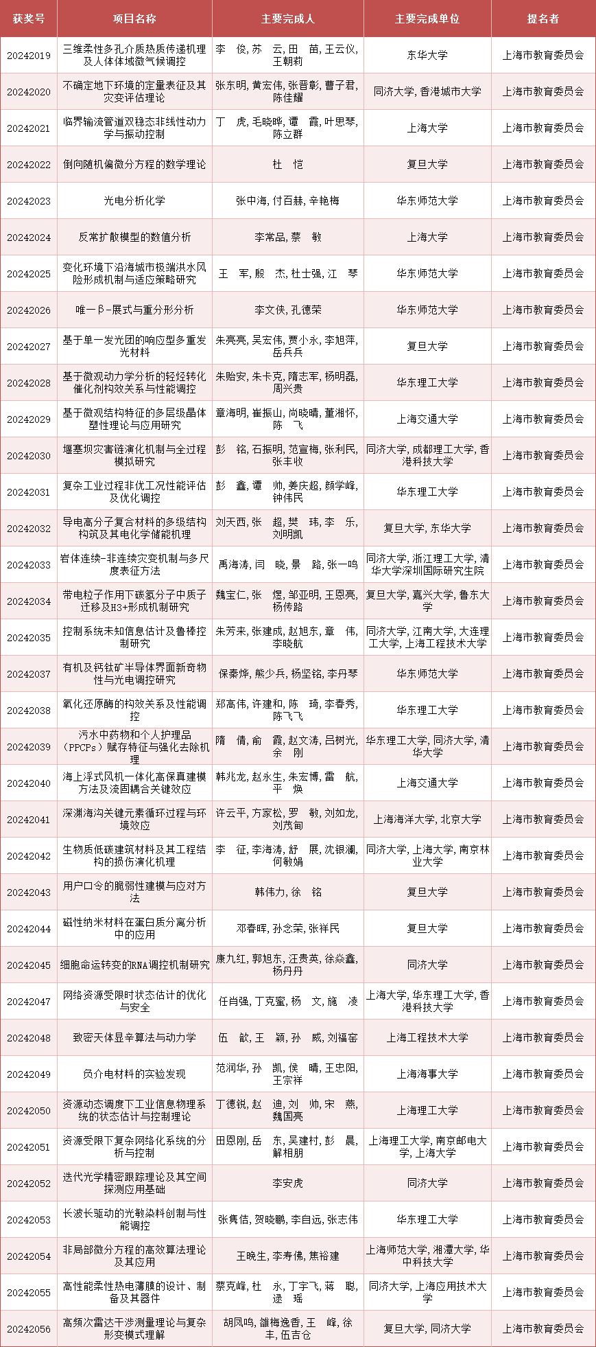 2024年度上海市科学技术奖公布<strong></p>
<p>xlm币前景</strong>，来看上海教卫系统获奖名单
