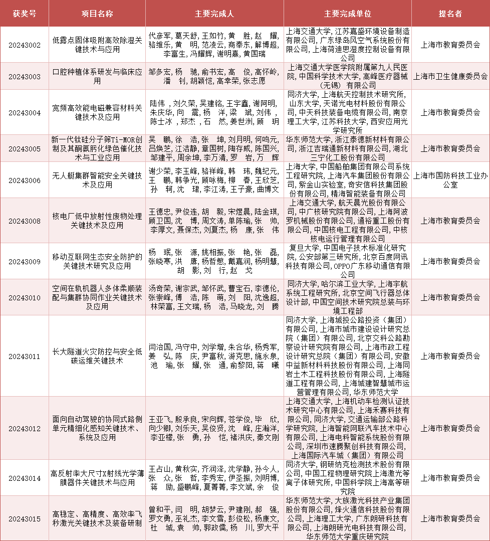 2024年度上海市科学技术奖公布<strong></p>
<p>xlm币前景</strong>，来看上海教卫系统获奖名单