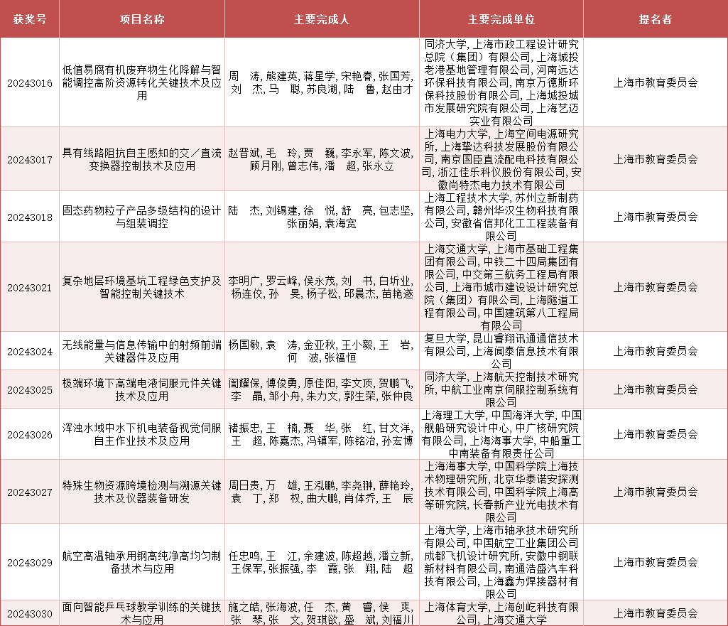 2024年度上海市科学技术奖公布<strong></p>
<p>xlm币前景</strong>，来看上海教卫系统获奖名单