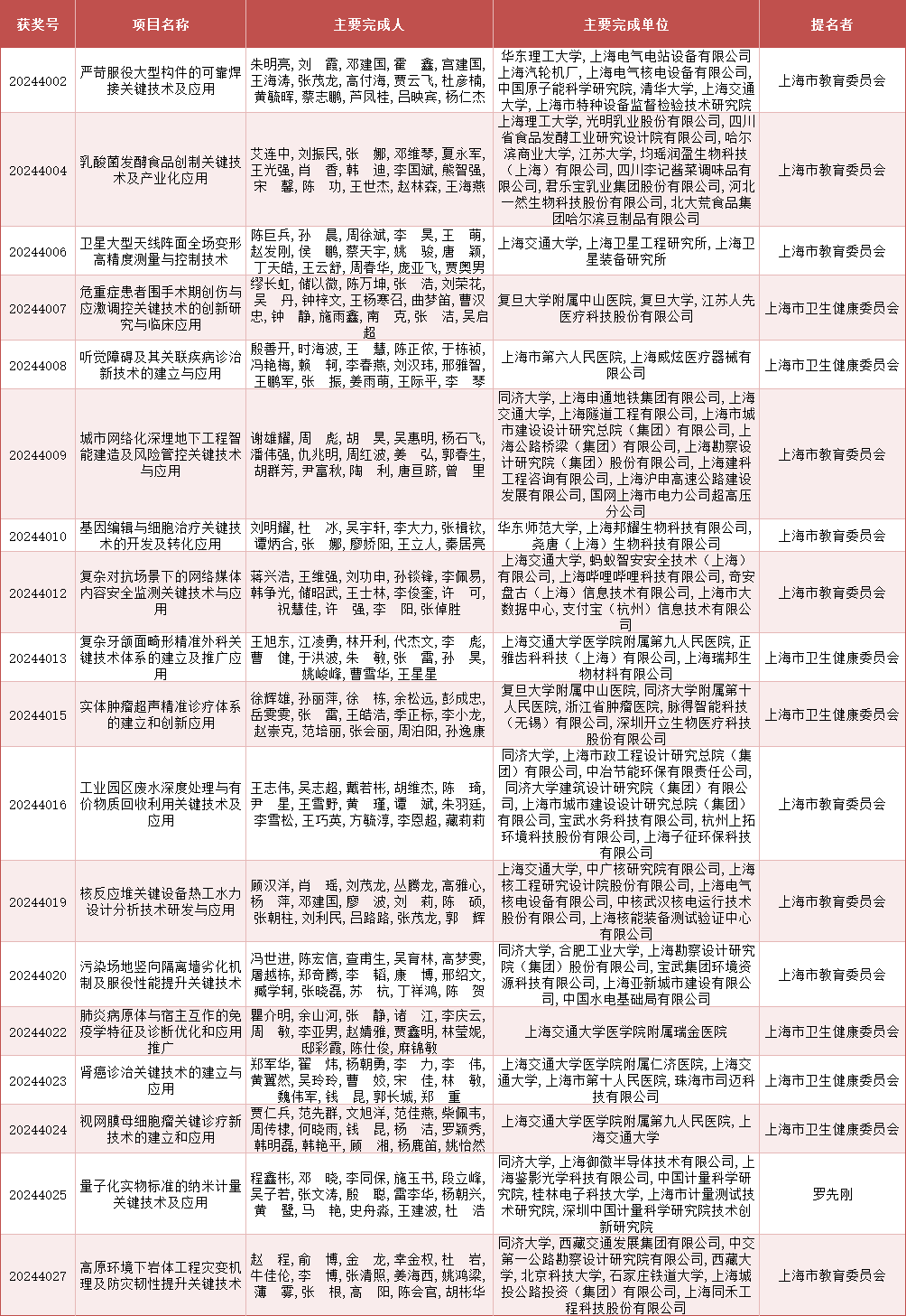 2024年度上海市科学技术奖公布<strong></p>
<p>xlm币前景</strong>，来看上海教卫系统获奖名单