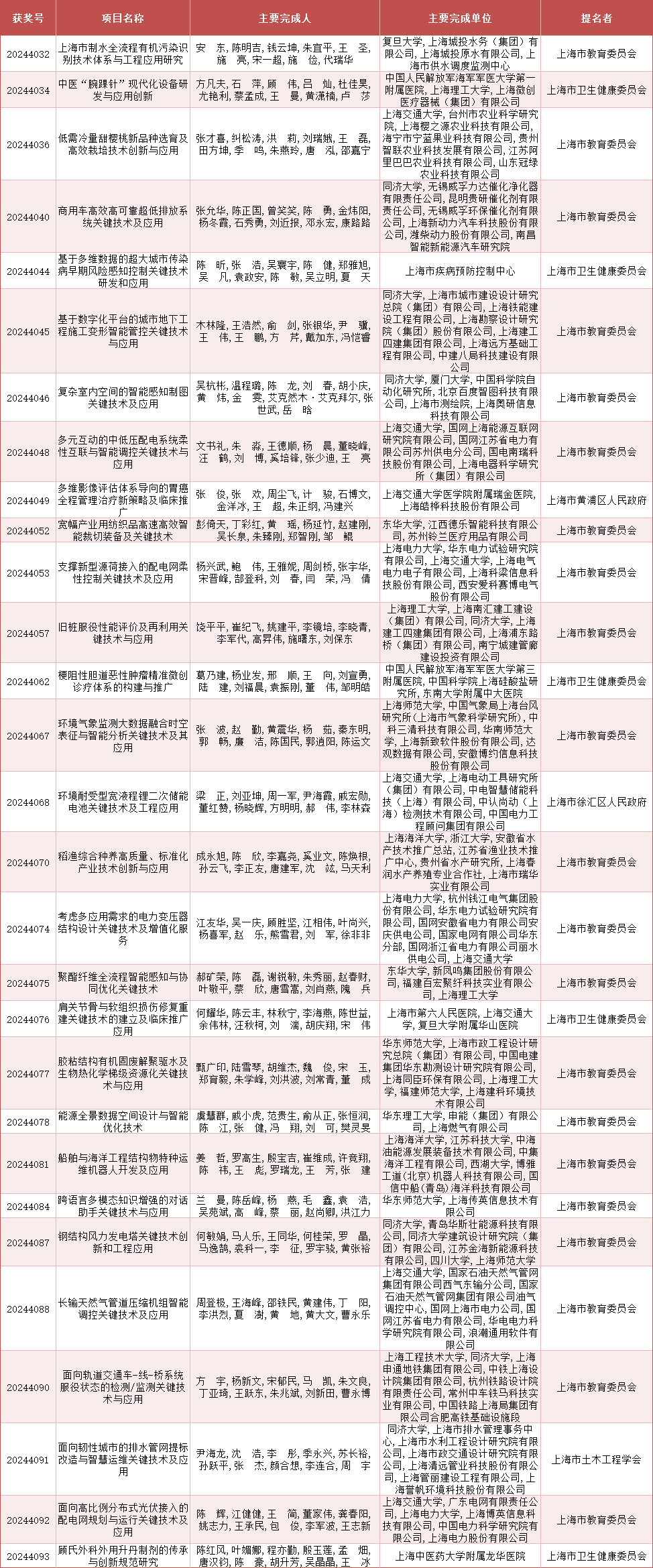 2024年度上海市科学技术奖公布<strong></p>
<p>xlm币前景</strong>，来看上海教卫系统获奖名单
