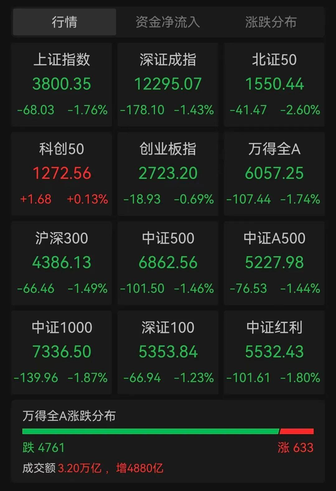 沪指跌超1.7%<strong></p>
<p>xmr</strong>，超4700股下跌
