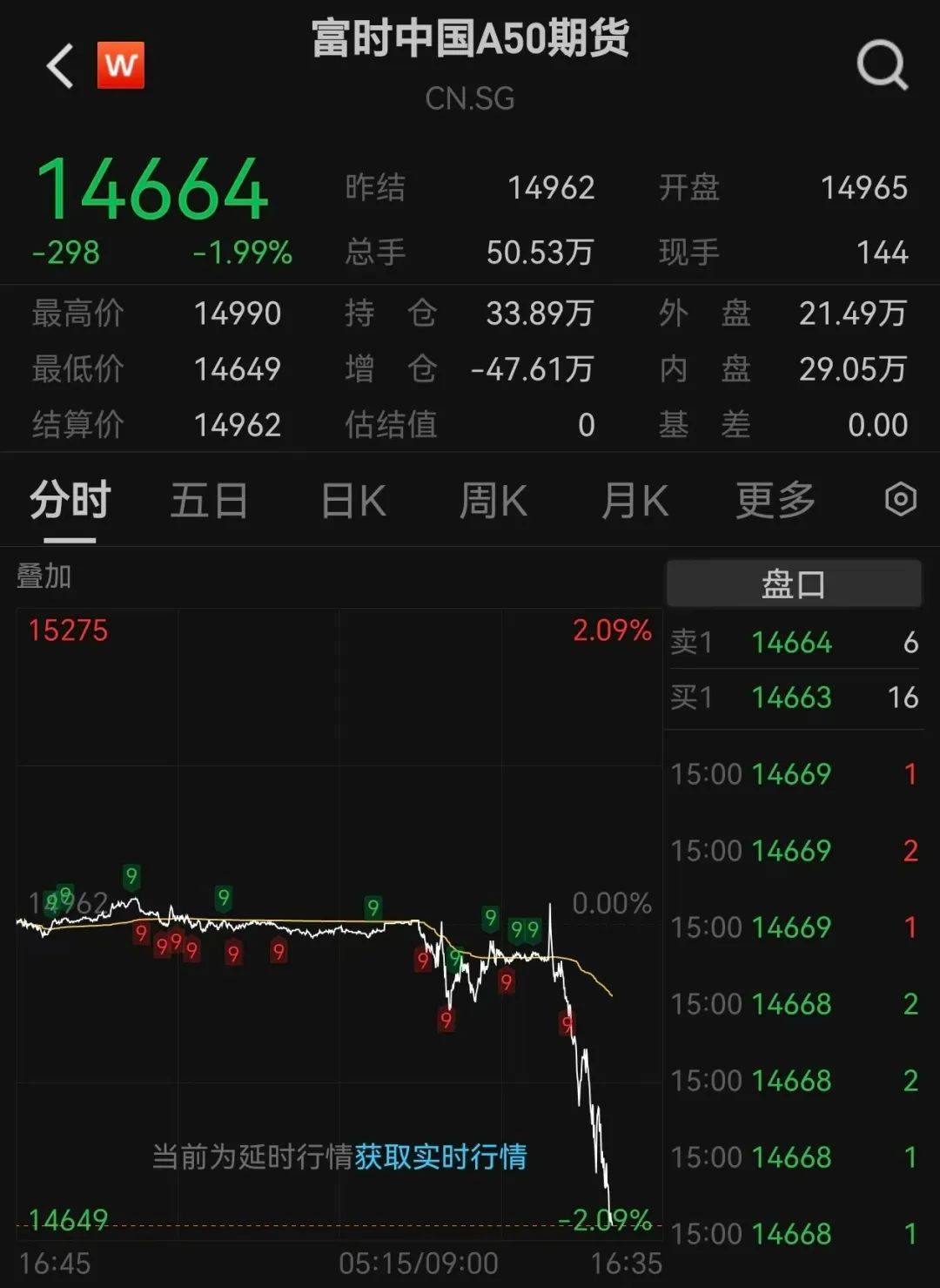 沪指跌超1.7%<strong></p>
<p>xmr</strong>，超4700股下跌