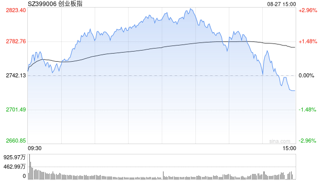 A股收评：三大指数下跌<strong></p>
<p>xmr</strong>，沪指跌1.7％险守3800点，CPO概念活跃！超4700股飘绿，成交3.2万亿放量4880亿；机构解读