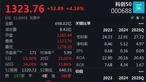 双创指数再度引领反弹<strong></p>
<p>xmr</strong>，科创50指数半日大涨4.16%
