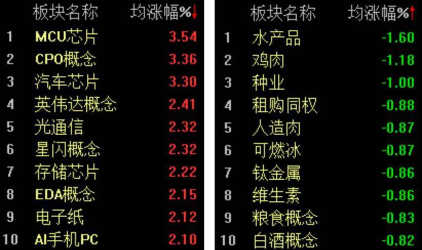 双创指数再度引领反弹<strong></p>
<p>xmr</strong>，科创50指数半日大涨4.16%