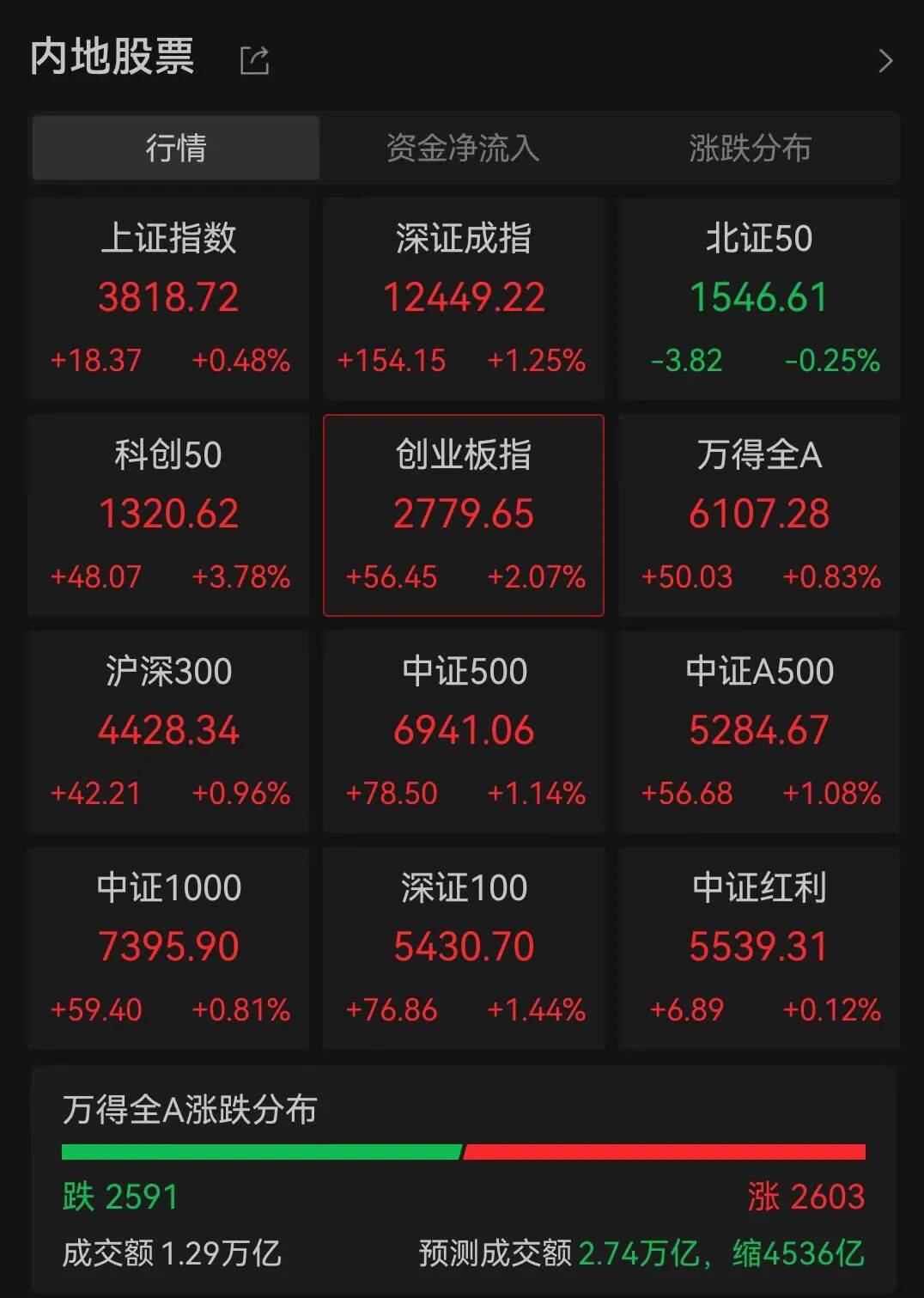 A股三大指数走强<strong></p>
<p>xmr币</strong>，芯片股爆发，中芯国际涨超12%