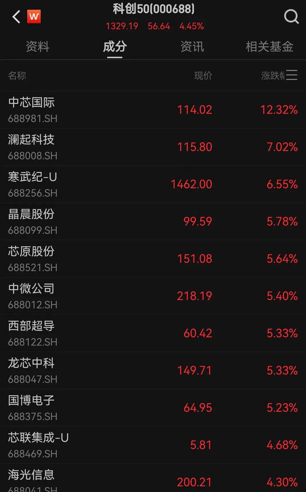 A股三大指数走强<strong></p>
<p>xmr币</strong>，芯片股爆发，中芯国际涨超12%