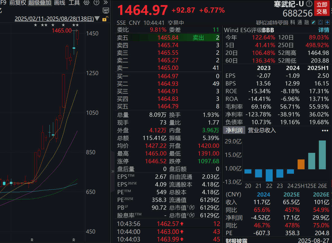 A股三大指数走强<strong></p>
<p>xmr币</strong>，芯片股爆发，中芯国际涨超12%