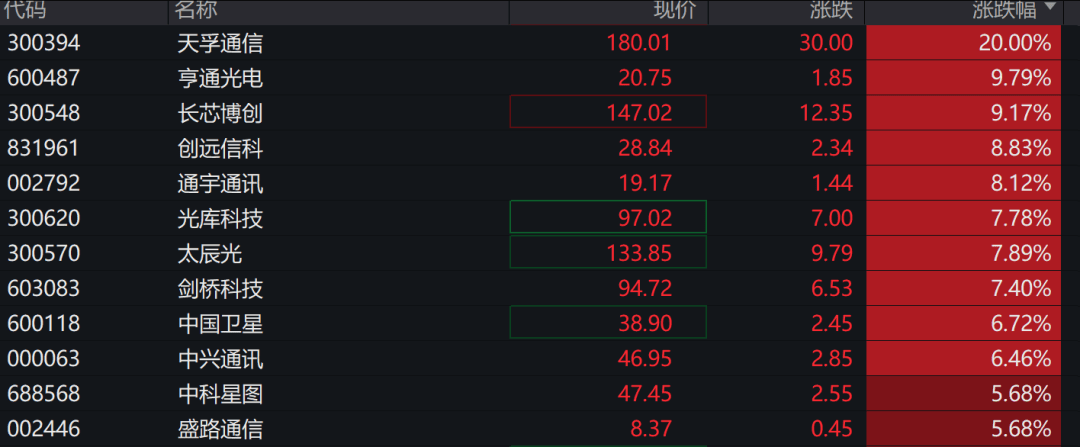 A股三大指数走强<strong></p>
<p>xmr币</strong>，芯片股爆发，中芯国际涨超12%