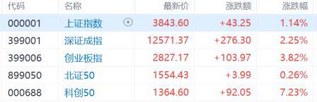 A股收评：尾盘拉升！科创50指数涨超7%<strong></p>
<p>xmr币</strong>，CPO、卫星通信概念走高