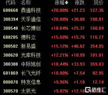 A股收评：尾盘拉升！科创50指数涨超7%<strong></p>
<p>xmr币</strong>，CPO、卫星通信概念走高