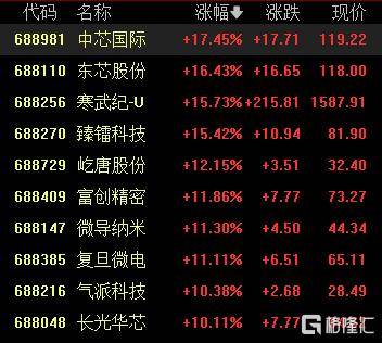 A股收评：尾盘拉升！科创50指数涨超7%<strong></p>
<p>xmr币</strong>，CPO、卫星通信概念走高