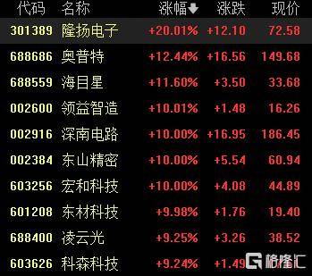 A股收评：尾盘拉升！科创50指数涨超7%<strong></p>
<p>xmr币</strong>，CPO、卫星通信概念走高