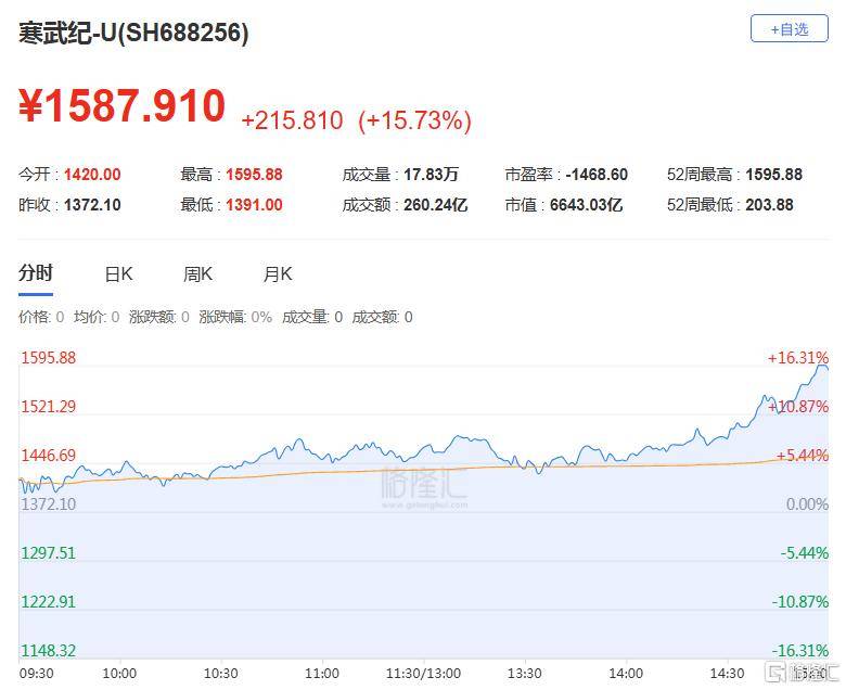 A股收评：尾盘拉升！科创50指数涨超7%<strong></p>
<p>xmr币</strong>，CPO、卫星通信概念走高