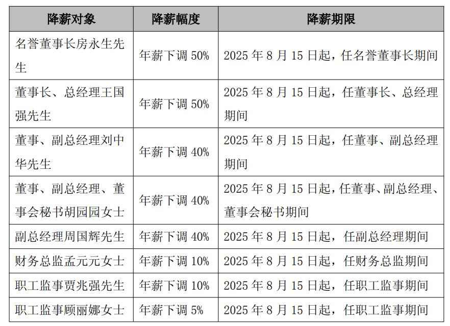 太突然<strong></p>
<p>xmr币</strong>，高管集体降薪！董事长降50%，他年薪曾达1600万元