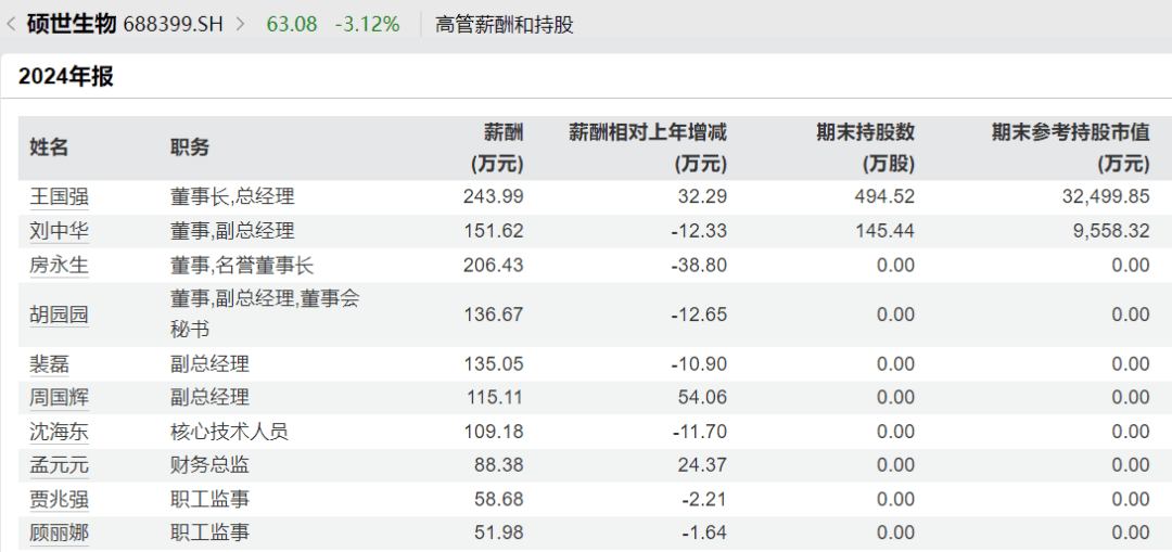 太突然<strong></p>
<p>xmr币</strong>，高管集体降薪！董事长降50%，他年薪曾达1600万元