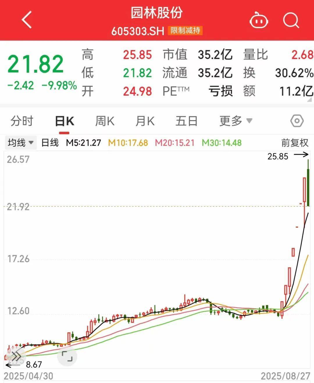 午后突发<strong></p>
<p>xmr币</strong>，605303跌停！融资余额逼近历史峰值，低市盈率+绩优+杠杆资金加仓股揭晓