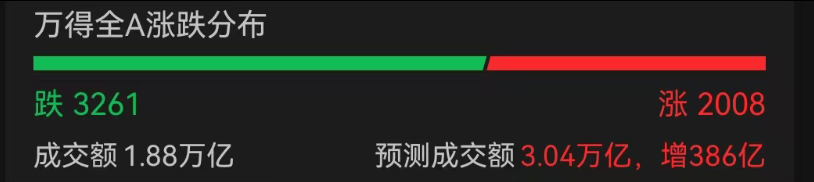 A股3200股飘绿<strong></p>
<p>xmr挖矿</strong>，锂电股逆势爆发，半导体大跌，寒武纪跌6%