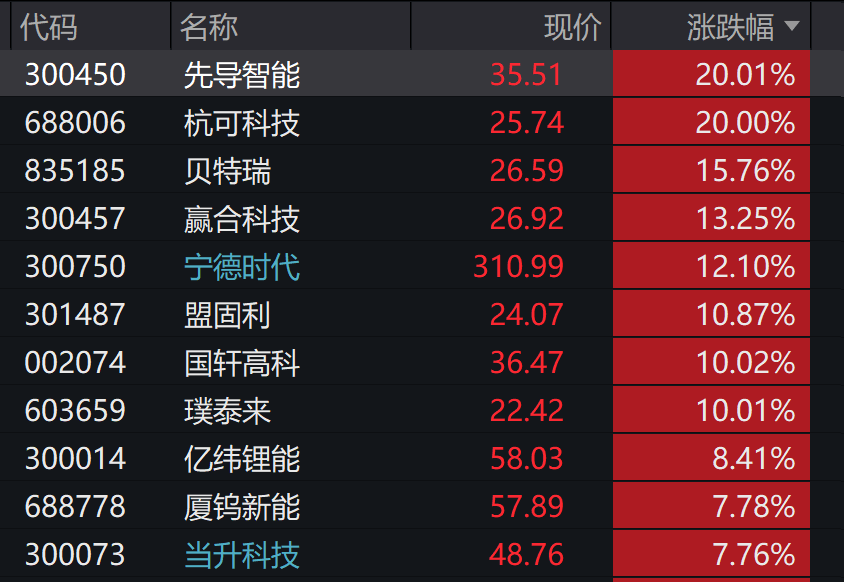 A股3200股飘绿<strong></p>
<p>xmr挖矿</strong>，锂电股逆势爆发，半导体大跌，寒武纪跌6%
