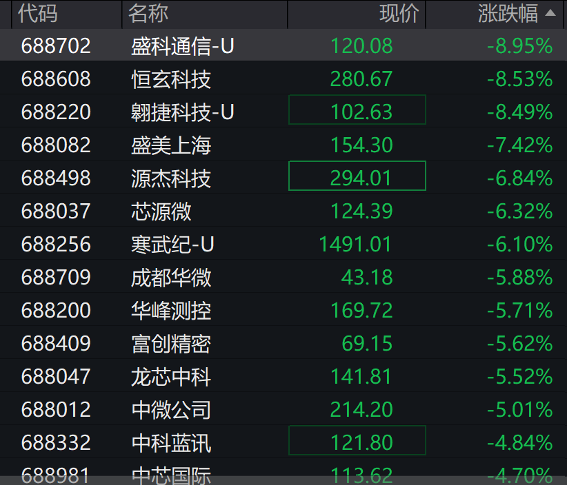 A股3200股飘绿<strong></p>
<p>xmr挖矿</strong>，锂电股逆势爆发，半导体大跌，寒武纪跌6%