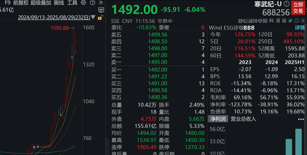 A股3200股飘绿<strong></p>
<p>xmr挖矿</strong>，锂电股逆势爆发，半导体大跌，寒武纪跌6%