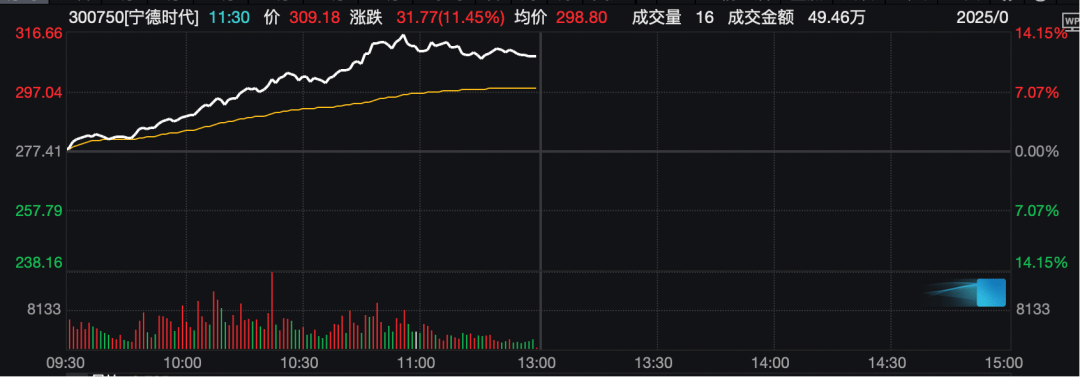 工业富联<strong></p>
<p>xmr挖矿</strong>，突破10000亿！“宁王”，大涨！