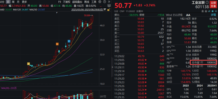 工业富联<strong></p>
<p>xmr挖矿</strong>，突破10000亿！“宁王”，大涨！