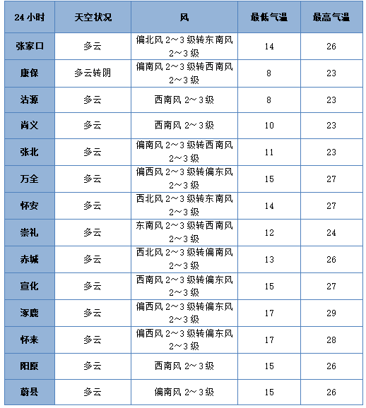 七夕 | 未来三天有弱降水<strong></p>
<p>xmr挖矿</strong>，天气以多云到阴为主