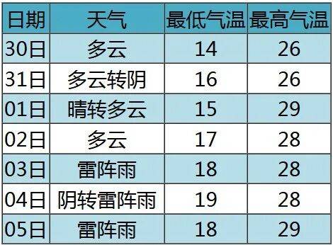七夕 | 未来三天有弱降水<strong></p>
<p>xmr挖矿</strong>，天气以多云到阴为主