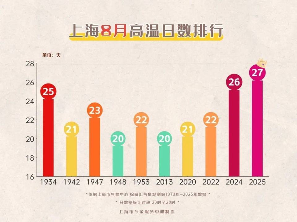 上海今日将现局部大雨到暴雨<strong></p>
<p>xmr算力</strong>，注意防风防雨防雷电！后半周“秋老虎”要来