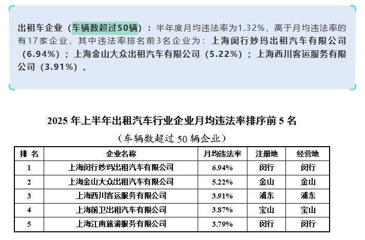 上海虹桥站出租车又现“短途拒载“<strong></p>
<p>xmr算力</strong>！ 乘客4公里行程引爆司机辱骂