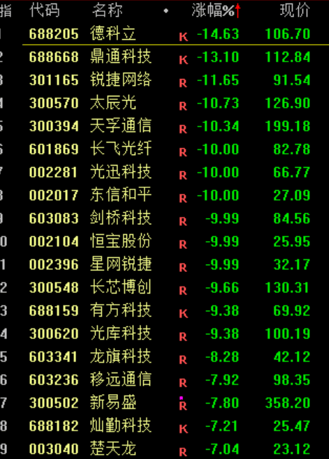 A股<strong></p>
<p>xmr钱包</strong>，突发异动！超4000股下跌，原因找到了！