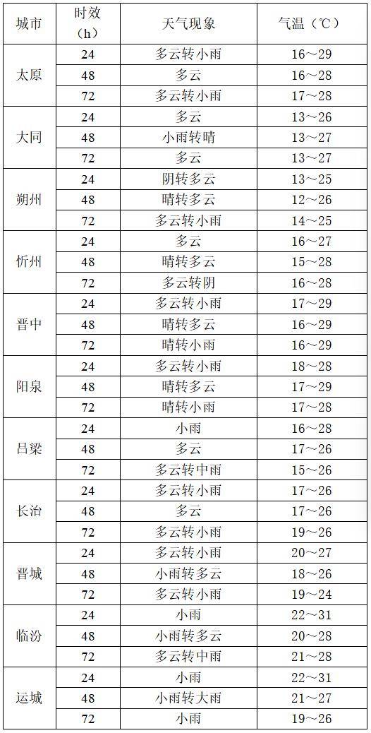 9月2日夜间开始山西中南部多阵性降水<strong></p>
<p>xrp</strong>！