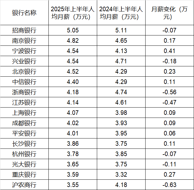 260万银行人<strong></p>
<p>xrp</strong>，上半年平均薪酬“曝光”！平均涨薪1300元，5家人均月薪超4.5万；六大行半年赚6825亿，分红超2000亿