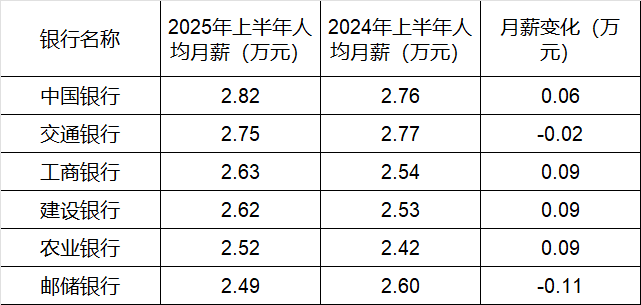 260万银行人<strong></p>
<p>xrp</strong>，上半年平均薪酬“曝光”！平均涨薪1300元，5家人均月薪超4.5万；六大行半年赚6825亿，分红超2000亿