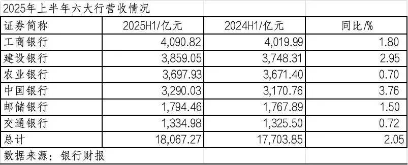 260万银行人<strong></p>
<p>xrp</strong>，上半年平均薪酬“曝光”！平均涨薪1300元，5家人均月薪超4.5万；六大行半年赚6825亿，分红超2000亿