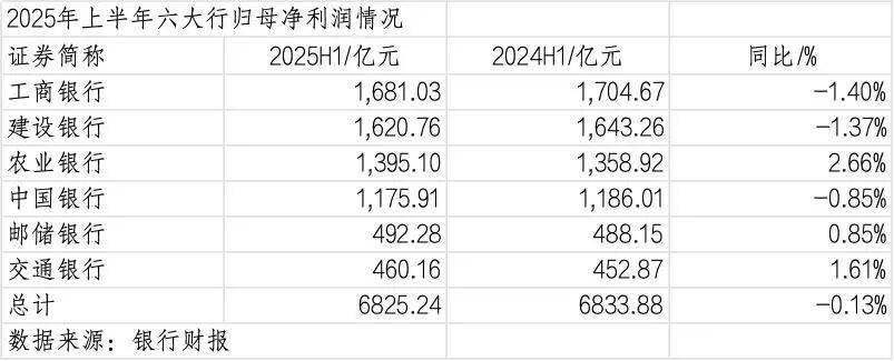 260万银行人<strong></p>
<p>xrp</strong>，上半年平均薪酬“曝光”！平均涨薪1300元，5家人均月薪超4.5万；六大行半年赚6825亿，分红超2000亿