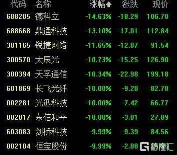 A股收评：创业板指2.85%！全市场超4000股下跌<strong></p>
<p>xrp</strong>，CPO概念重挫
