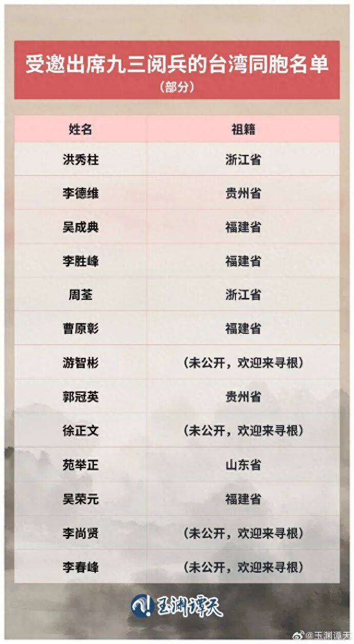 受邀出席阅兵的台湾同胞名单公布<strong></p>
<p>xrp</strong>，祖籍覆盖抗战时期的重要战场或战略支点