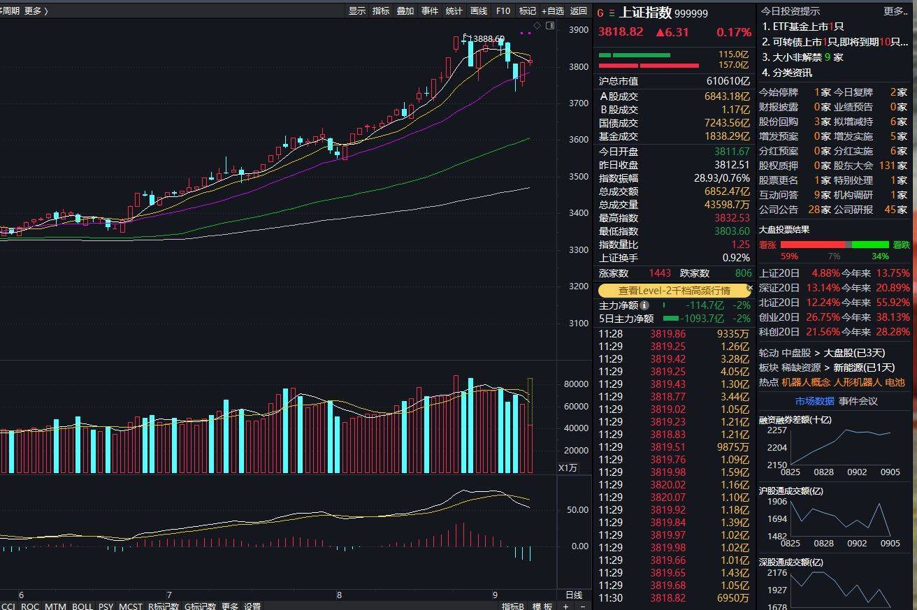 沪指上涨0.17% <strong></p>
<p>xrp行情</strong>，机器人概念领涨，资金回流固态电池