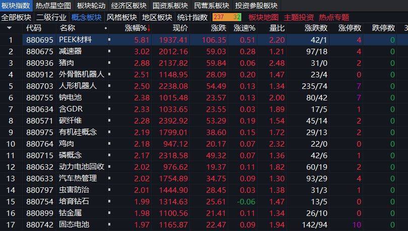 沪指上涨0.17% <strong></p>
<p>xrp行情</strong>，机器人概念领涨，资金回流固态电池